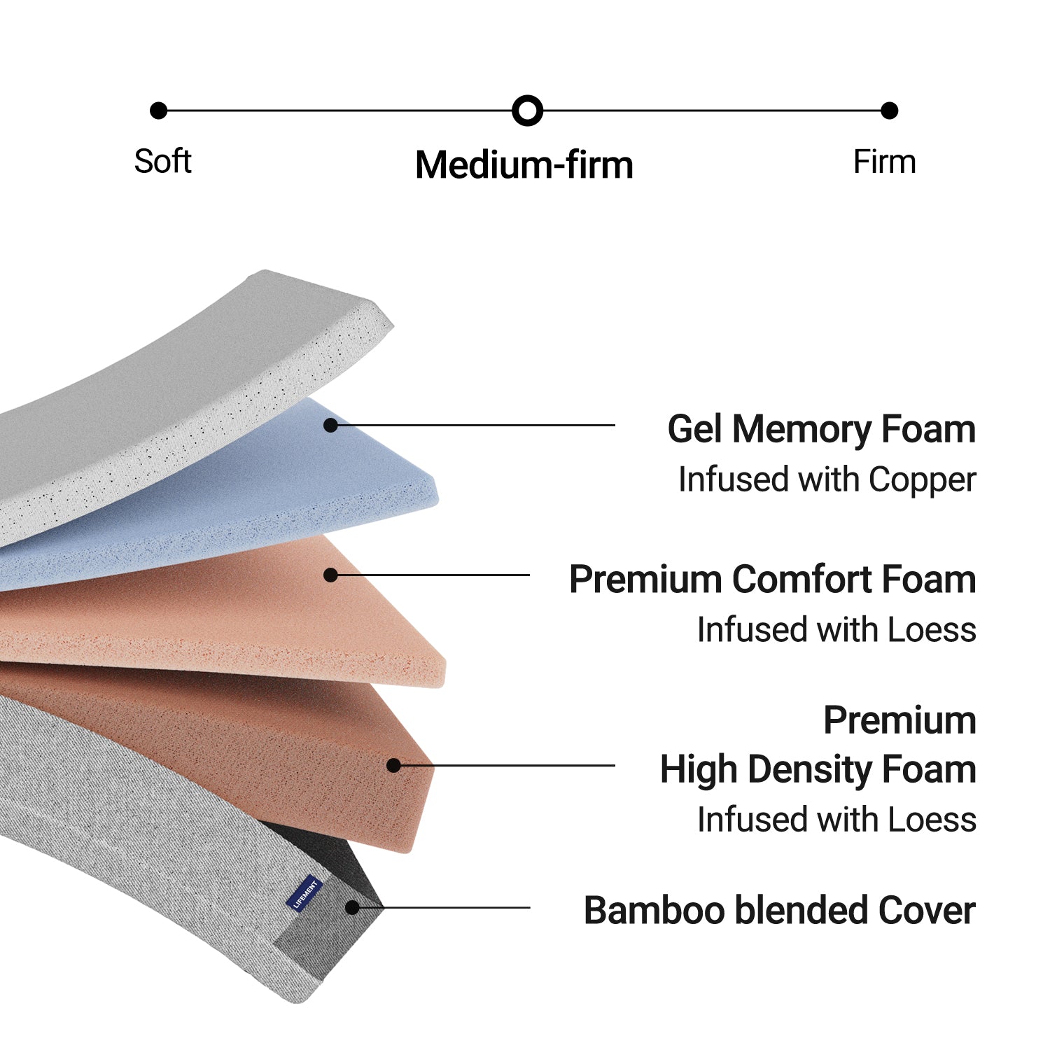 Cross-section diagram of Lifement Essential Cooling Gel Mattress layers: copper-infused gel memory foam, loess-infused comfort foam, high-density base foam, and bamboo blended cover with medium-firm firmness scale