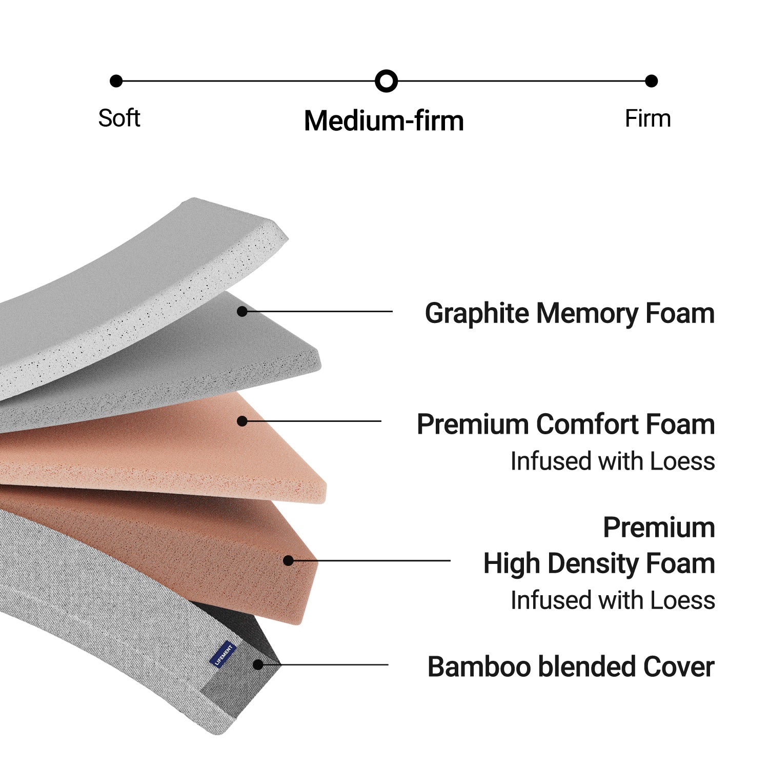 Cross-section diagram of Lifement Essential Graphite Mattress layers: graphite memory foam, loess-infused comfort foam, high-density base foam, and bamboo blended cover with medium-firm firmness scale