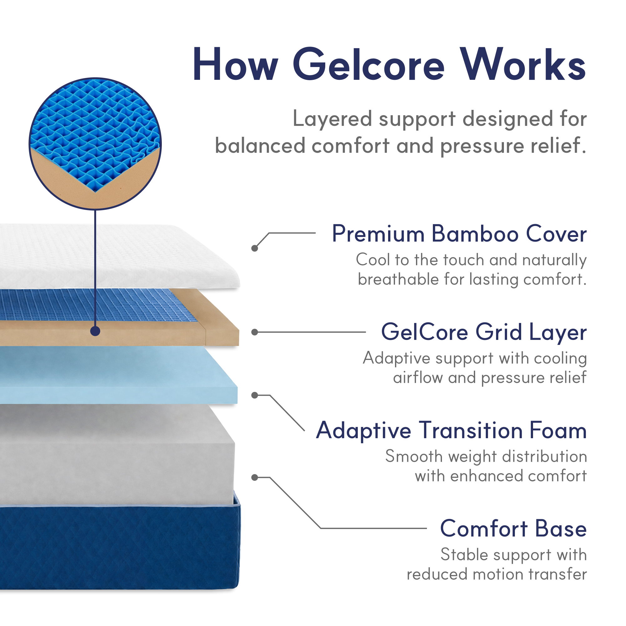 Gel Core Grid Mattress