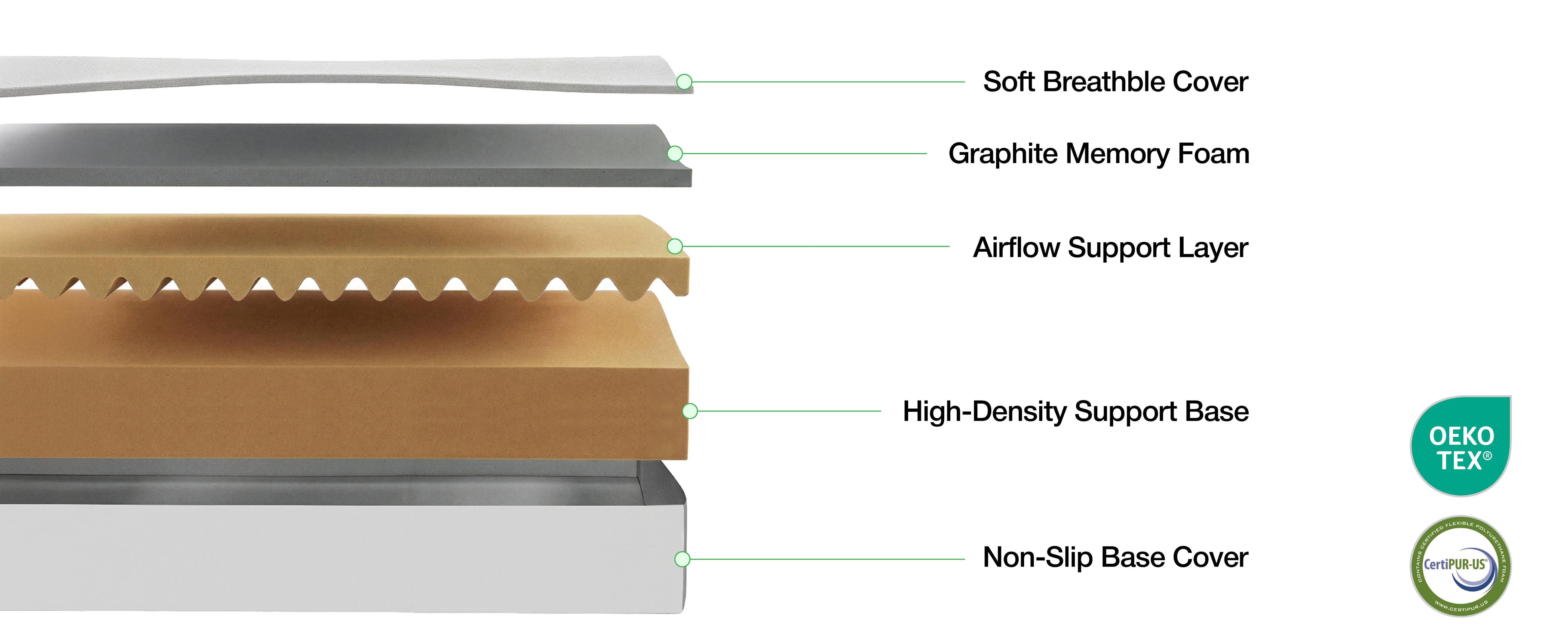 Cross-section diagram of Lifement Basic Graphite Mattress layers: soft breathable cover, graphite memory foam, airflow support layer, high-density support base, and non-slip base cover with CertiPUR-US and OEKO-TEX badges