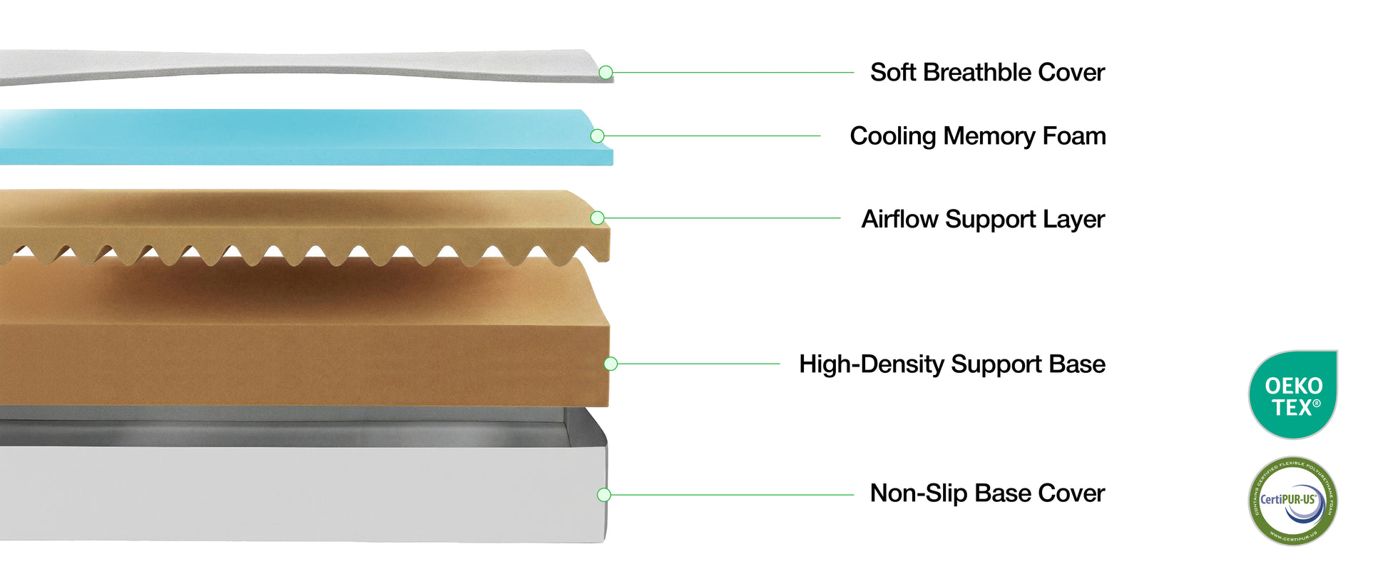 Cross-section diagram of Lifement Basic Cooling Gel Mattress layers: soft breathable cover, cooling memory foam, airflow support layer, high-density support base, and non-slip base cover with CertiPUR-US and OEKO-TEX badges