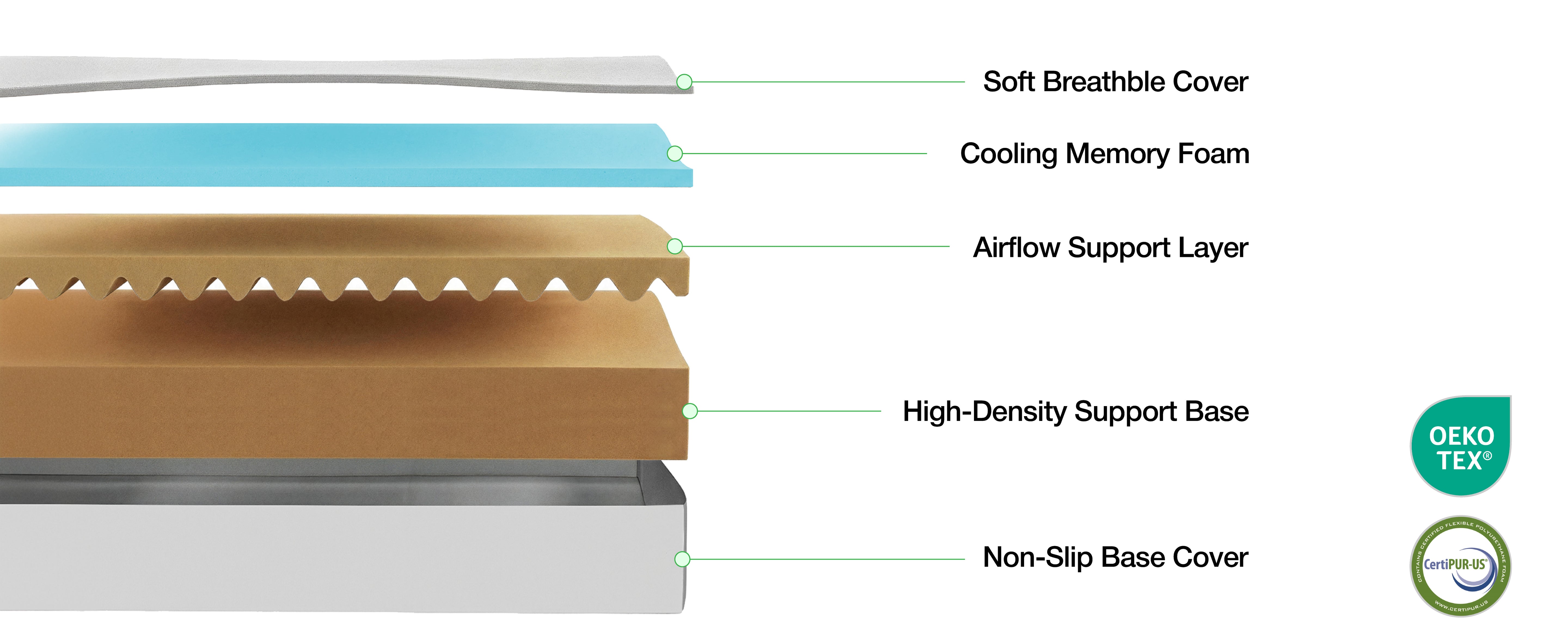 Cross-section diagram of Lifement Basic Cooling Gel Mattress layers: soft breathable cover, cooling memory foam, airflow support layer, high-density support base, and non-slip base cover with CertiPUR-US and OEKO-TEX badges