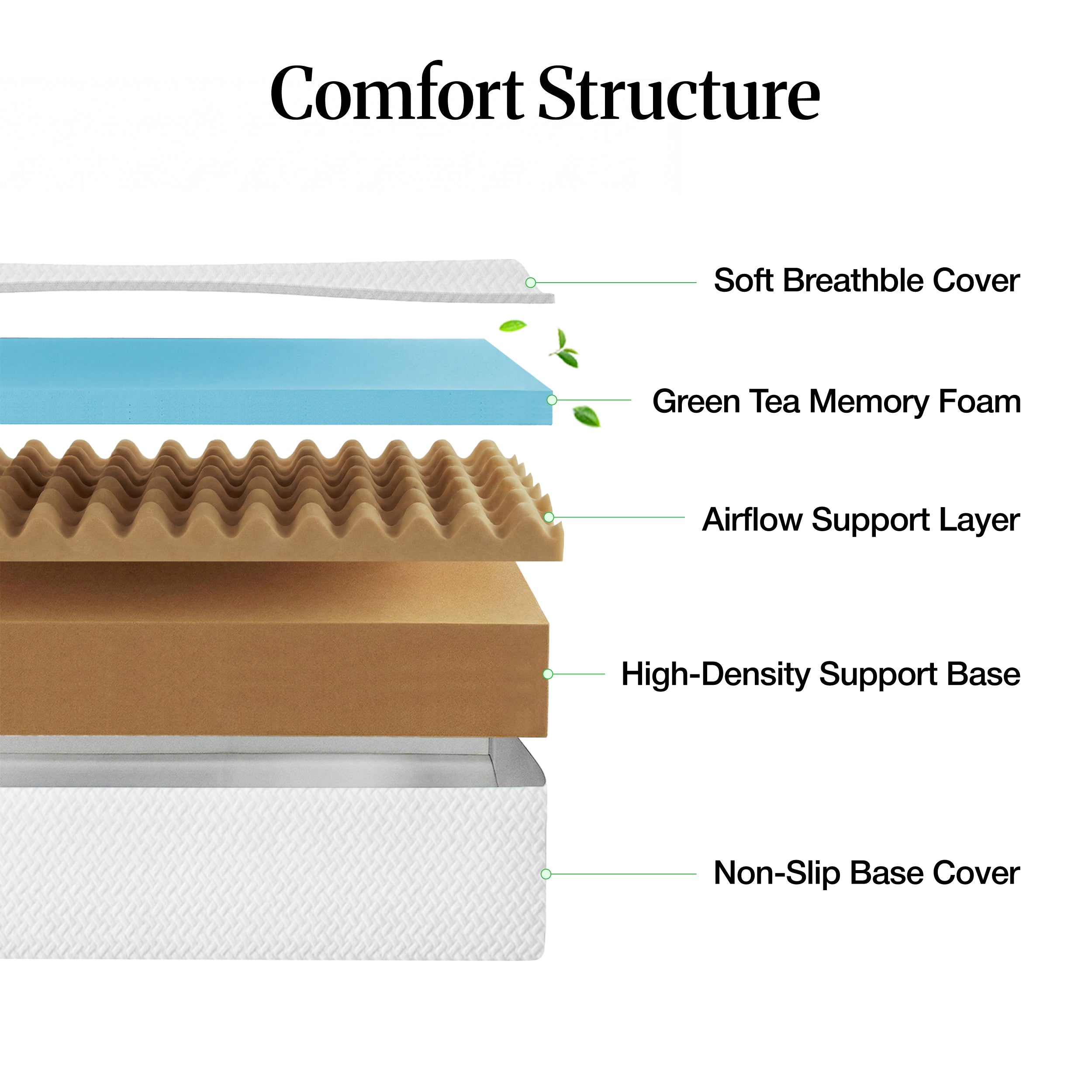 Cross-section diagram of Lifement Element Green Tea Mattress comfort structure: soft breathable cover, green tea memory foam, airflow support layer, high-density support base, and non-slip base cover