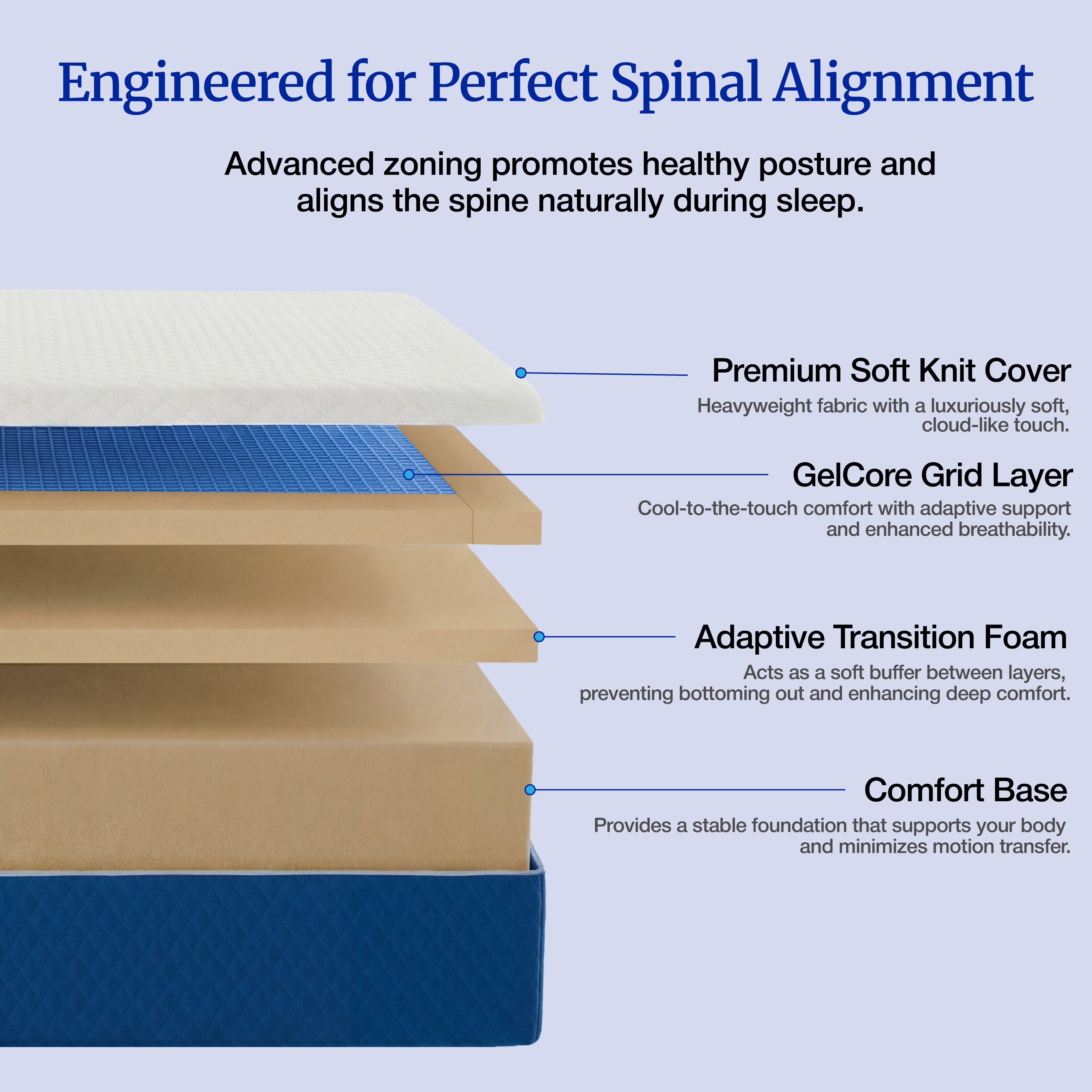 Cross-section diagram of Lifement Gel Core Grid Mattress layers: premium soft knit cover, GelCore grid layer for adaptive support and breathability, adaptive transition foam, and comfort base